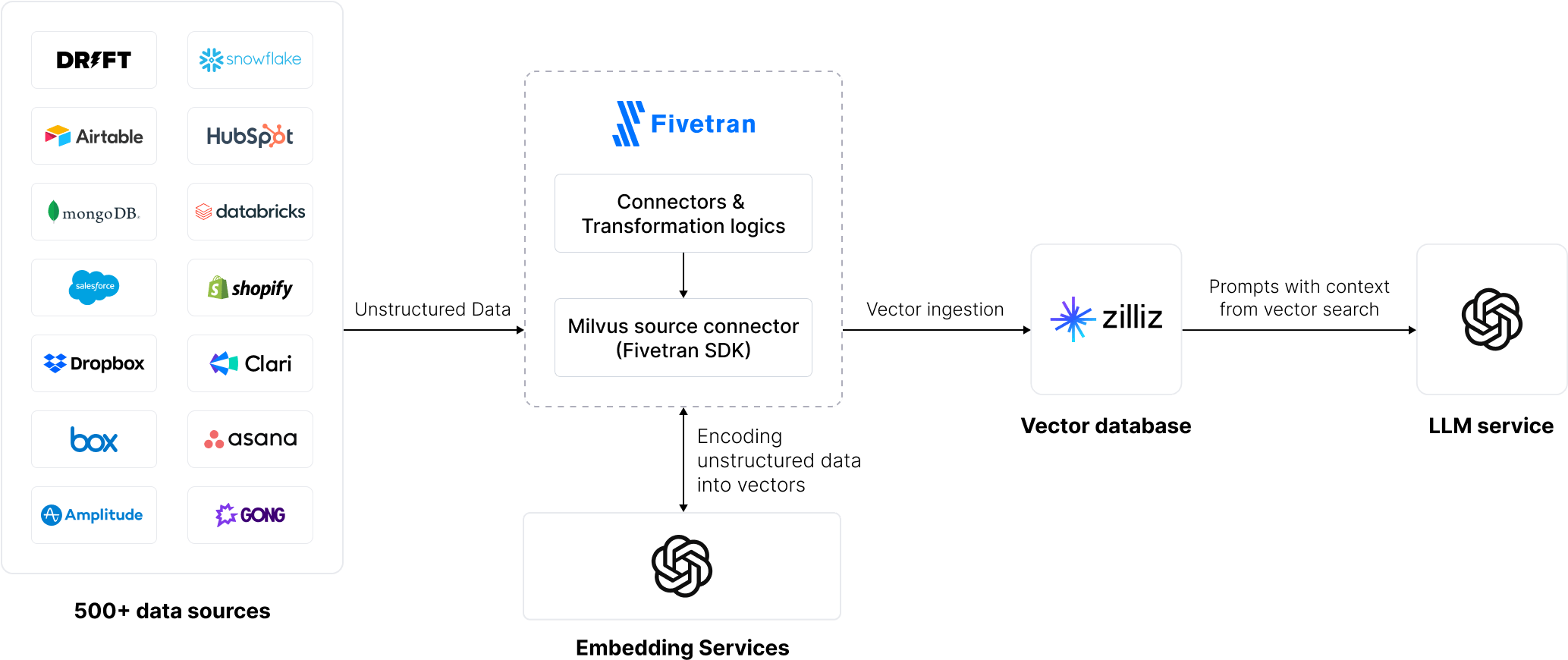 Fuel your GenAI workloads with Fivetran and Zilliz Cloud