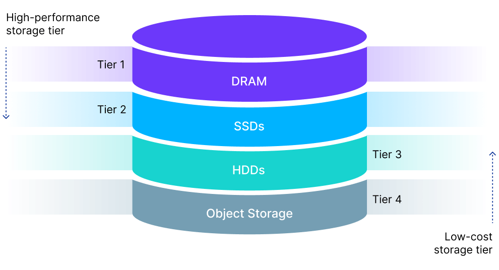 Tiered Storage