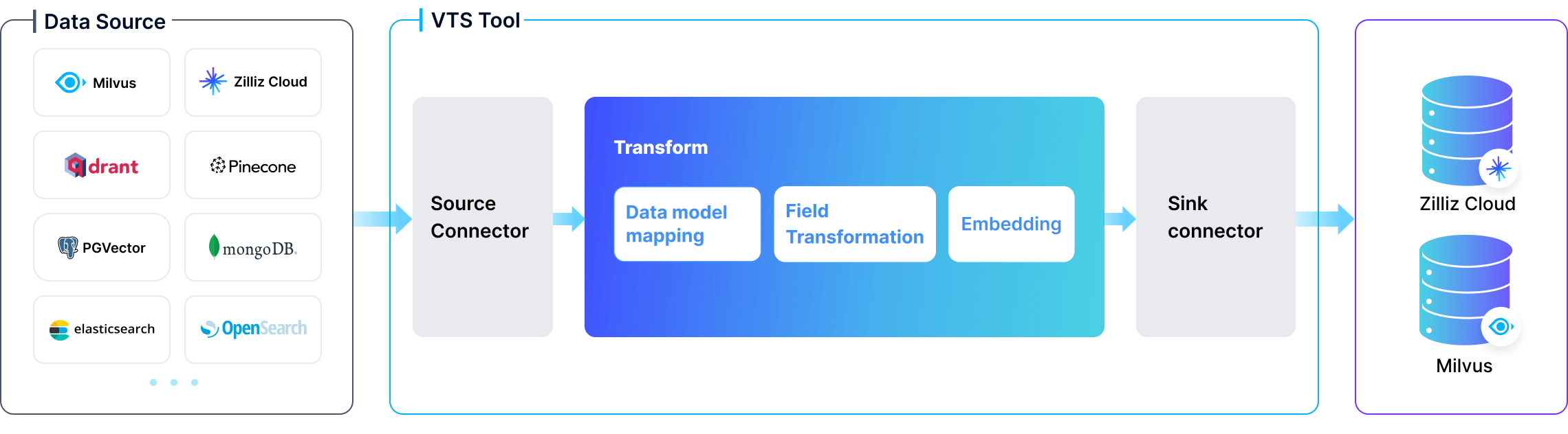 How does vts work