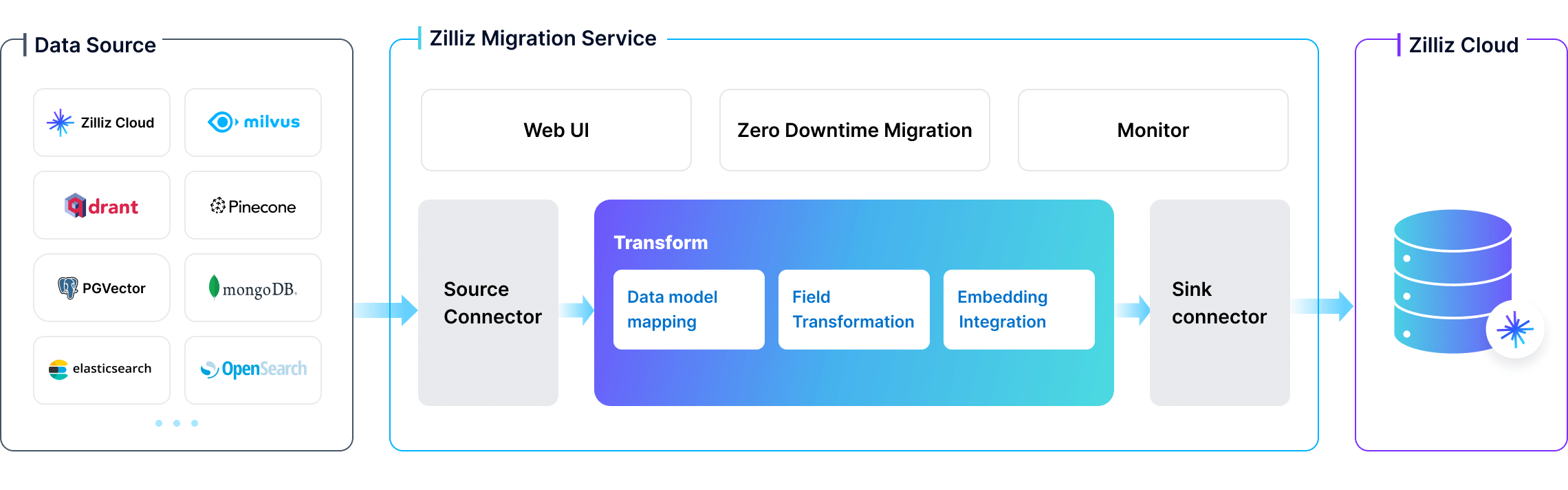 How does zms work